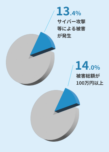 サイバー攻撃による被害の全体像