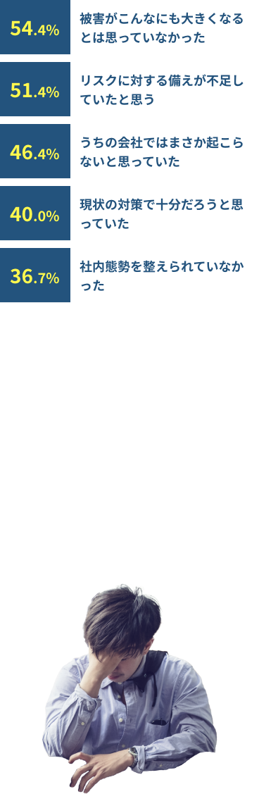 サイバーリスクが発生した当時の企業担当者の考え