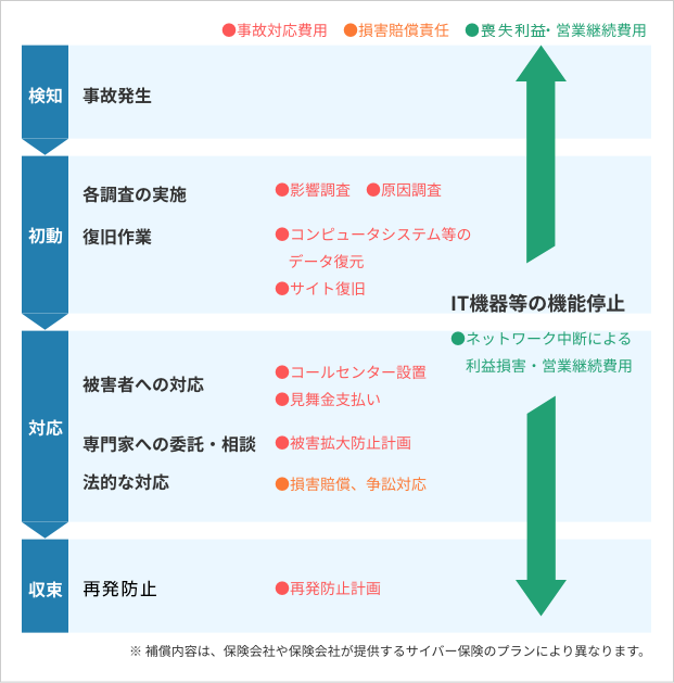 サイバー攻撃への対応の流れの例。